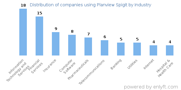 Companies using Planview Spigit - Distribution by industry