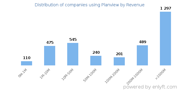 Planview clients - distribution by company revenue