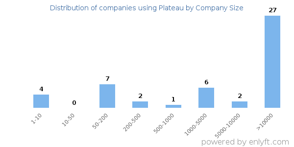 Companies using Plateau, by size (number of employees)