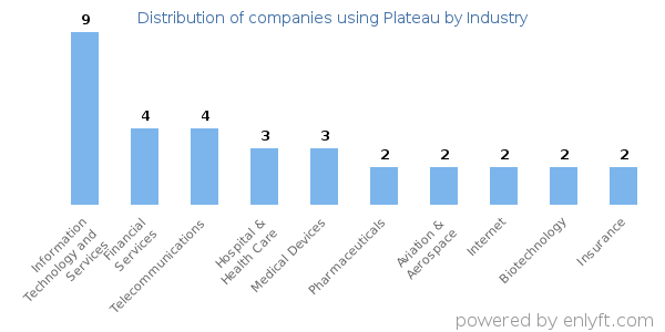 Companies using Plateau - Distribution by industry