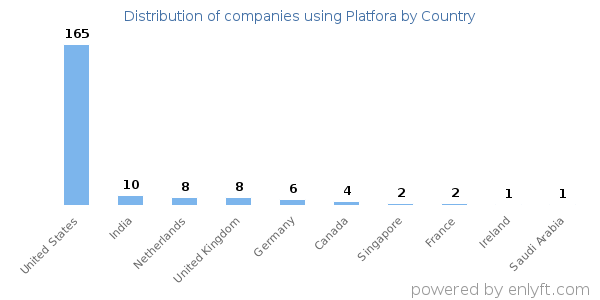 Platfora customers by country