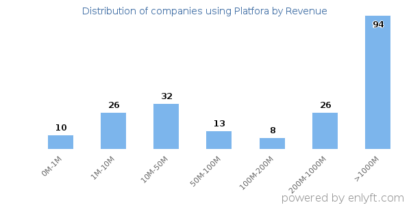 Platfora clients - distribution by company revenue
