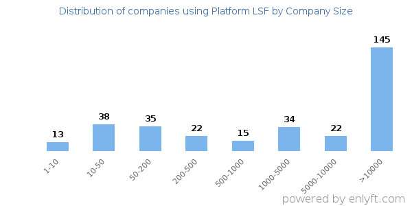 Companies using Platform LSF, by size (number of employees)