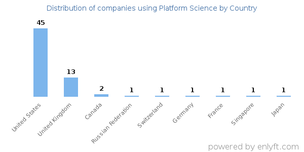 Platform Science customers by country