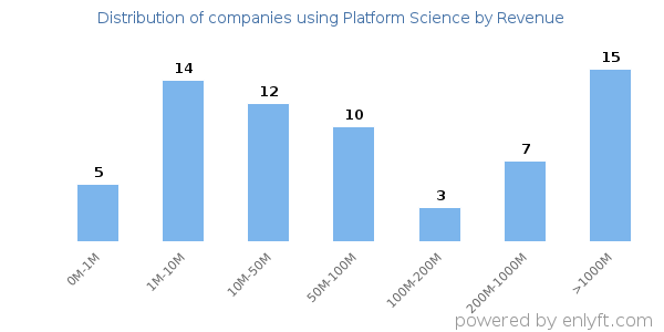 Platform Science clients - distribution by company revenue