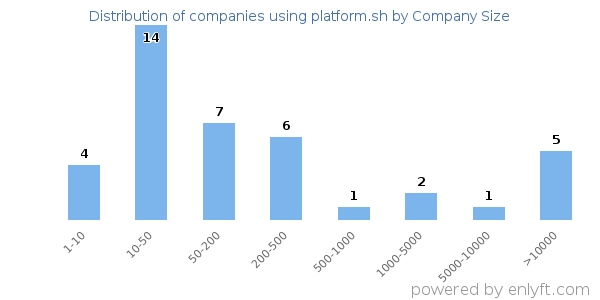 Companies using platform.sh, by size (number of employees)