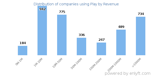 Play clients - distribution by company revenue