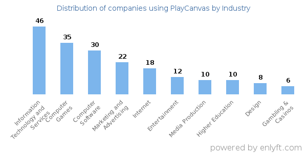 Companies using PlayCanvas - Distribution by industry