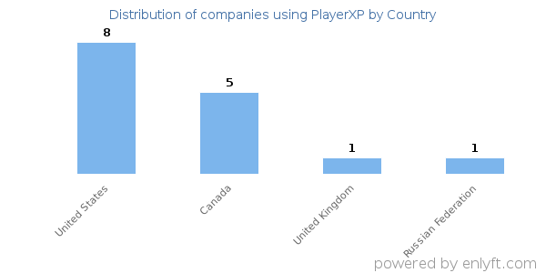 PlayerXP customers by country