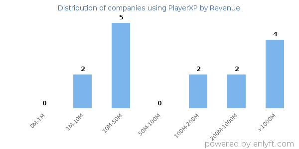 PlayerXP clients - distribution by company revenue