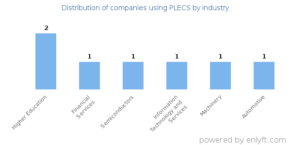 Companies using PLECS - Distribution by industry