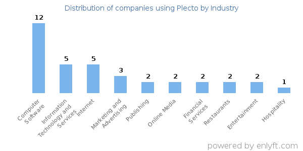 Companies using Plecto - Distribution by industry