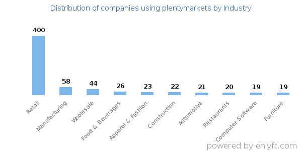 Companies using plentymarkets - Distribution by industry