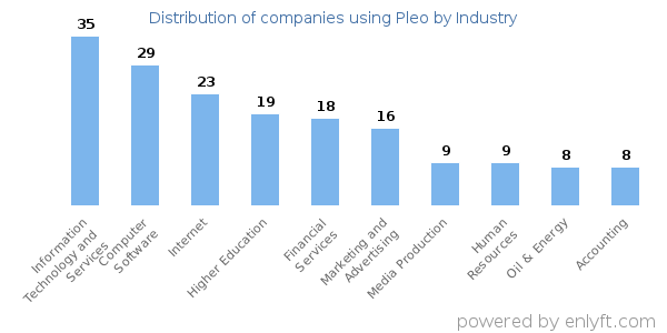 Companies using Pleo - Distribution by industry