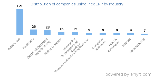 Companies using Plex ERP - Distribution by industry