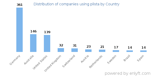 plista customers by country