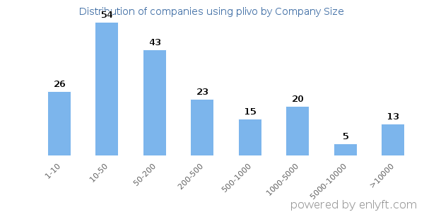 Companies using plivo, by size (number of employees)