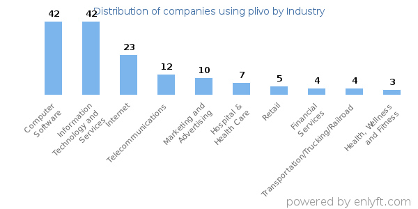 Companies using plivo - Distribution by industry