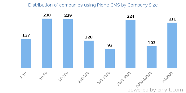 Companies using Plone CMS, by size (number of employees)
