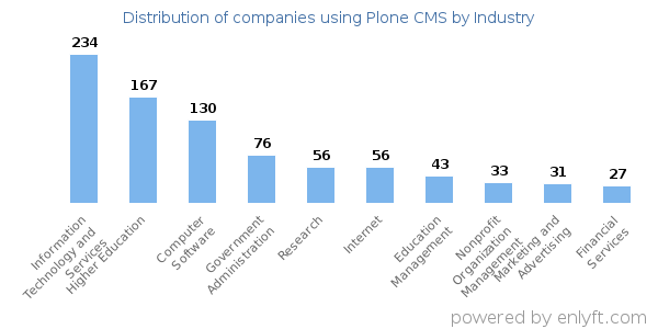 Companies using Plone CMS - Distribution by industry