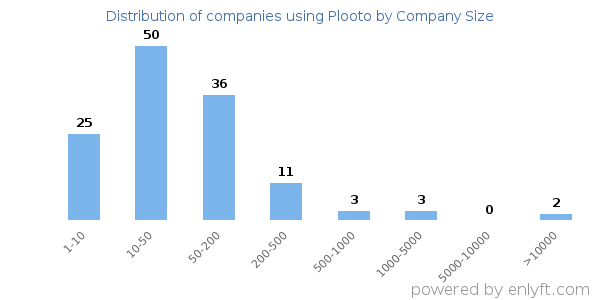 Companies using Plooto, by size (number of employees)