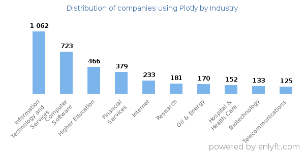 Companies using Plotly - Distribution by industry