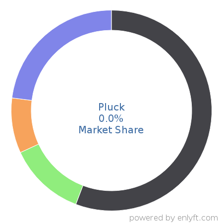 Pluck market share in Web Content Management is about 0.0%