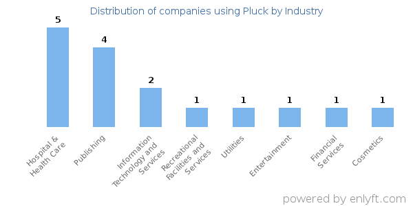 Companies using Pluck - Distribution by industry
