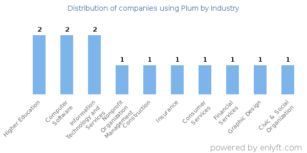Companies using Plum - Distribution by industry