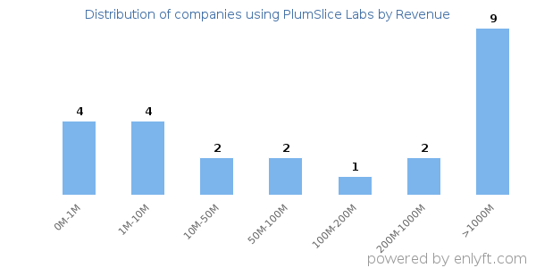 PlumSlice Labs clients - distribution by company revenue