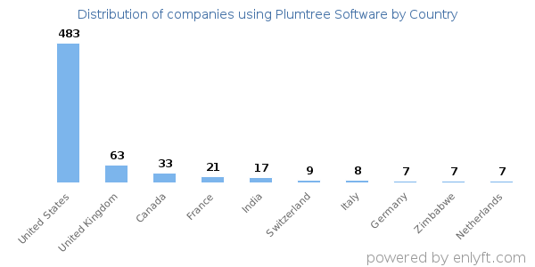 Plumtree Software customers by country