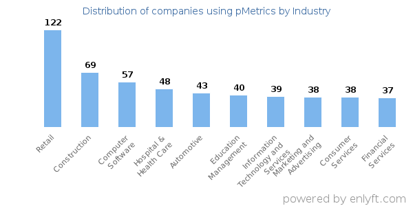 Companies using pMetrics - Distribution by industry