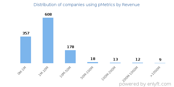 pMetrics clients - distribution by company revenue