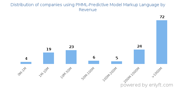 PMML-Predictive Model Markup Language clients - distribution by company revenue