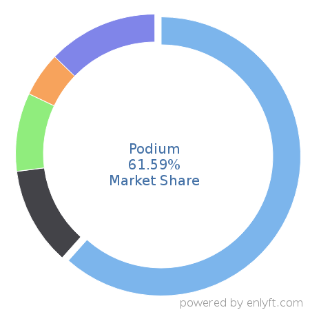 Podium market share in Marketing Public Relations is about 61.59%