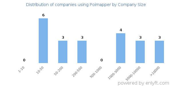 Companies using Poimapper, by size (number of employees)