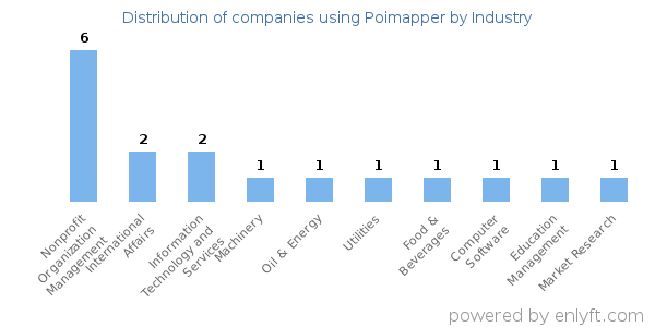 Companies using Poimapper - Distribution by industry