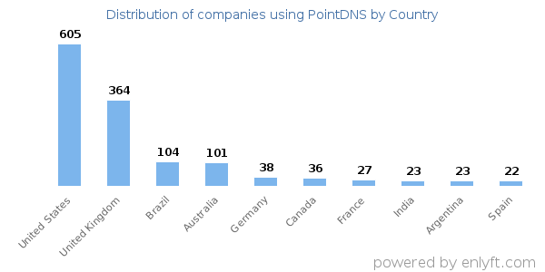 PointDNS customers by country