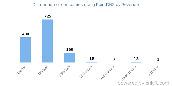 PointDNS clients - distribution by company revenue