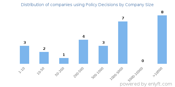 Companies using Policy Decisions, by size (number of employees)