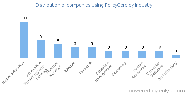 Companies using PolicyCore - Distribution by industry