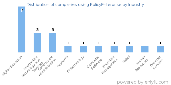 Companies using PolicyEnterprise - Distribution by industry