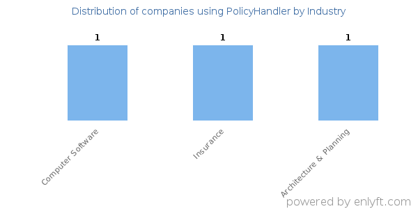 Companies using PolicyHandler - Distribution by industry