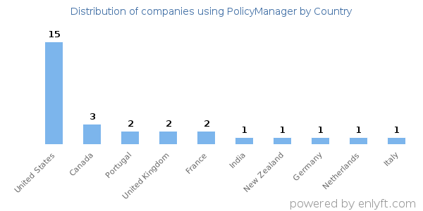 PolicyManager customers by country