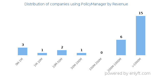 PolicyManager clients - distribution by company revenue