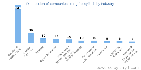 Companies using PolicyTech - Distribution by industry