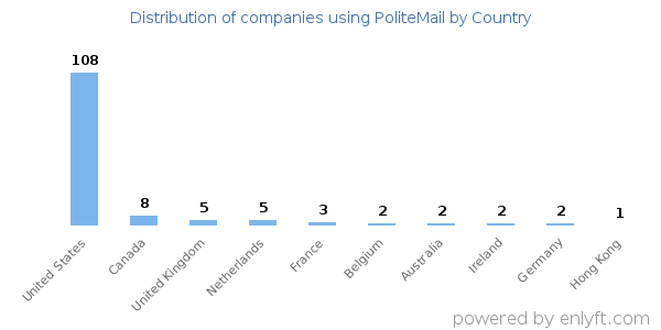 PoliteMail customers by country