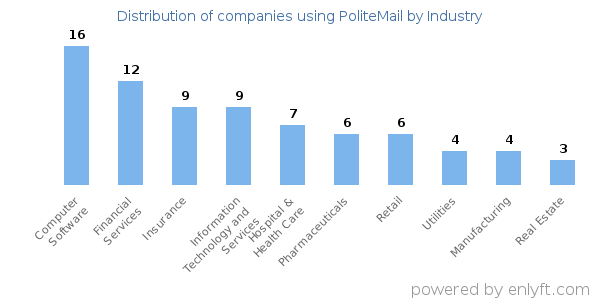 Companies using PoliteMail - Distribution by industry