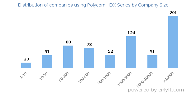 Companies using Polycom HDX Series, by size (number of employees)