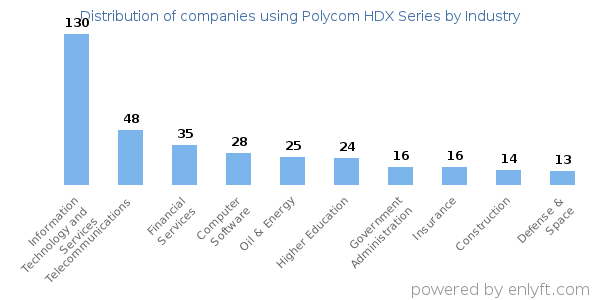 Companies using Polycom HDX Series - Distribution by industry